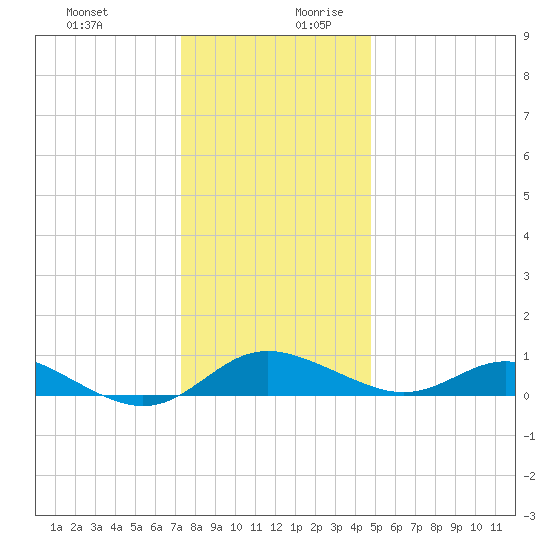 E Bay tide chart for Thursday, December 21, 2023