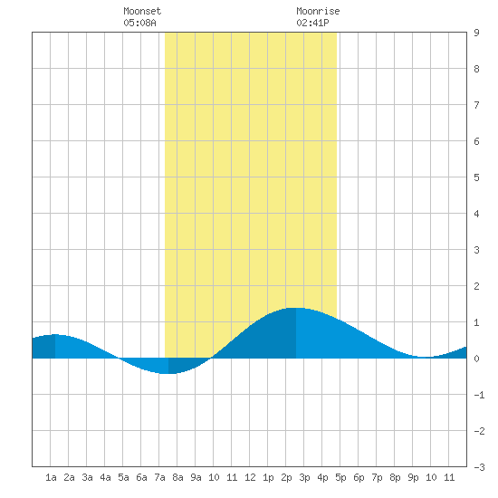 E Bay tide chart for Sunday, December 24, 2023