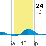 E Bay tide chart for Sunday, December 24, 2023
