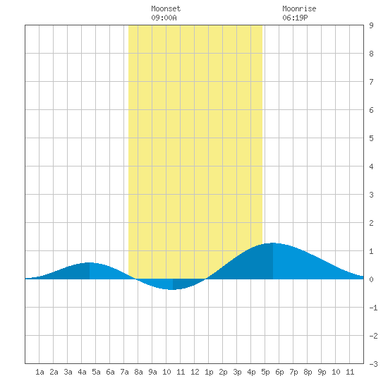 E Bay tide chart for Thursday, December 28, 2023