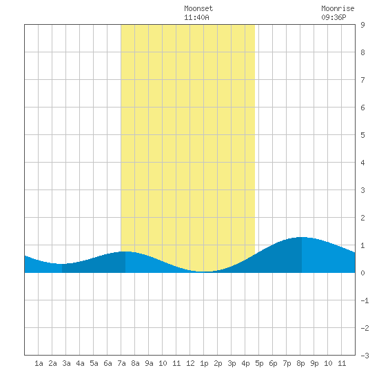 E Bay tide chart for Saturday, December 2, 2023