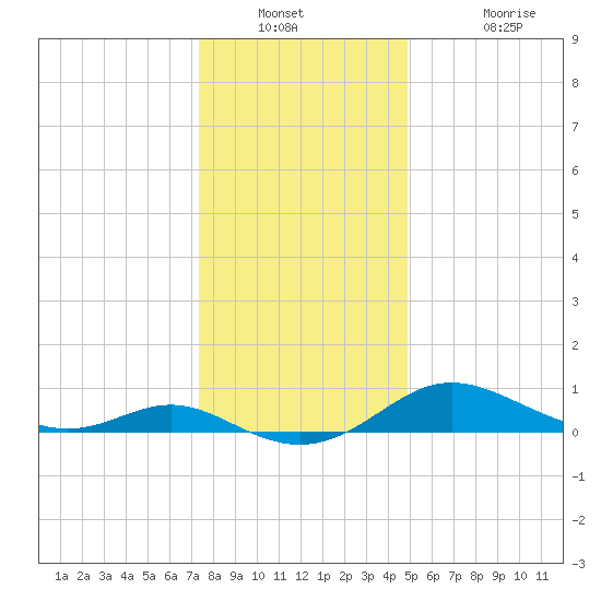 E Bay tide chart for Saturday, December 30, 2023