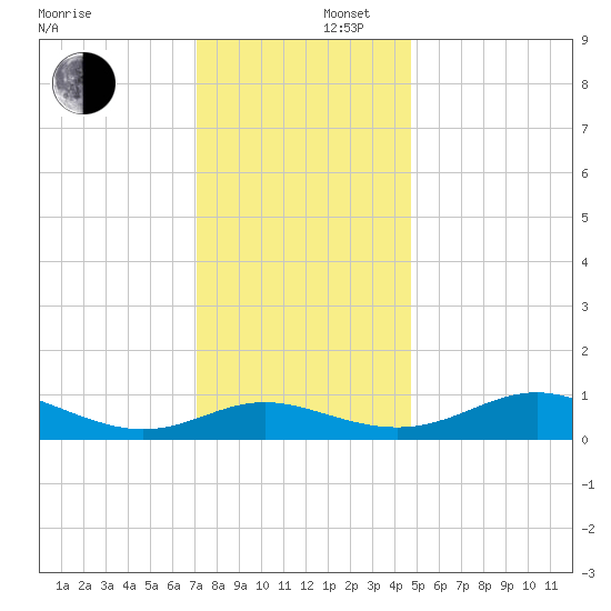 E Bay tide chart for Tuesday, December 5, 2023