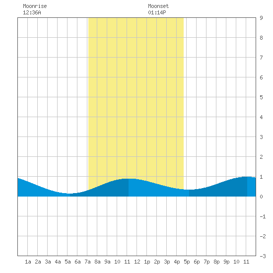 E Bay tide chart for Wednesday, December 6, 2023
