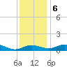 E Bay tide chart for Wednesday, December 6, 2023