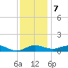 E Bay tide chart for Thursday, December 7, 2023