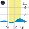 E Bay tide chart for Thursday, January 11, 2024