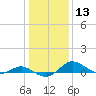 E Bay tide chart for Saturday, January 13, 2024