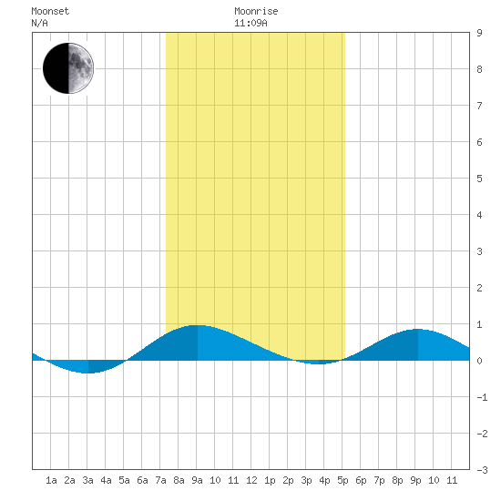 E Bay tide chart for Wednesday, January 17, 2024