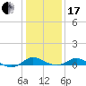 E Bay tide chart for Wednesday, January 17, 2024