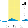E Bay tide chart for Thursday, January 18, 2024