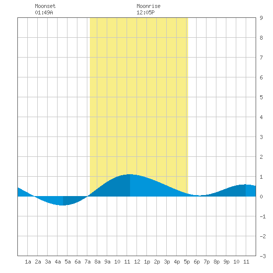 E Bay tide chart for Friday, January 19, 2024