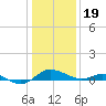 E Bay tide chart for Friday, January 19, 2024
