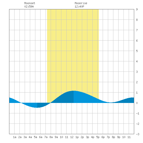E Bay tide chart for Saturday, January 20, 2024