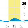 E Bay tide chart for Saturday, January 20, 2024