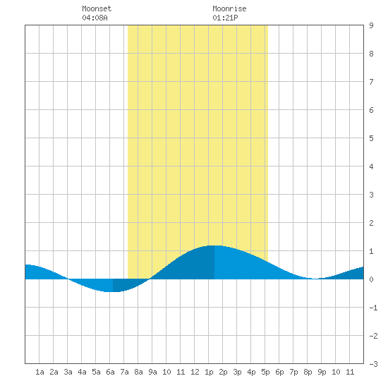 E Bay tide chart for Sunday, January 21, 2024