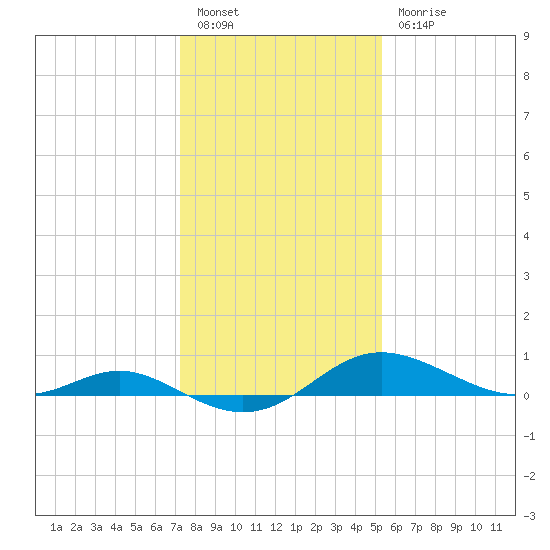 E Bay tide chart for Friday, January 26, 2024