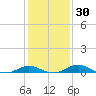 E Bay tide chart for Tuesday, January 30, 2024
