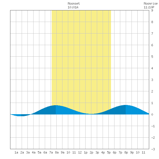 E Bay tide chart for Wednesday, January 31, 2024