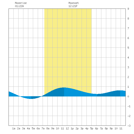 E Bay tide chart for Friday, January 5, 2024