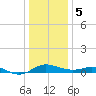 E Bay tide chart for Friday, January 5, 2024