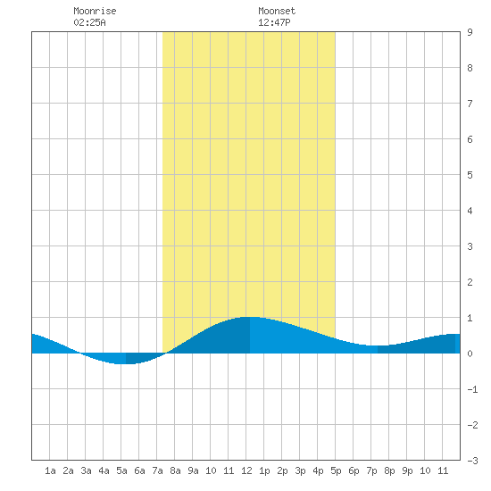 E Bay tide chart for Saturday, January 6, 2024