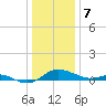 E Bay tide chart for Sunday, January 7, 2024