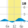 E Bay tide chart for Saturday, February 10, 2024