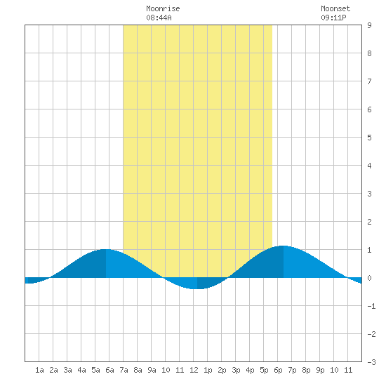E Bay tide chart for Monday, February 12, 2024