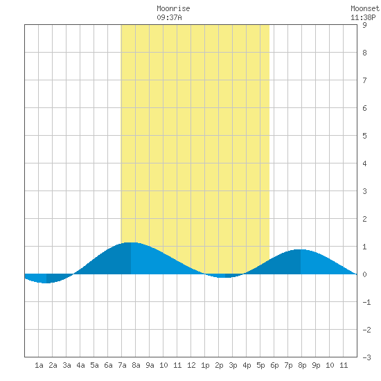 E Bay tide chart for Wednesday, February 14, 2024