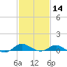 E Bay tide chart for Wednesday, February 14, 2024