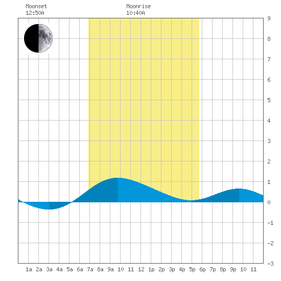 E Bay tide chart for Friday, February 16, 2024