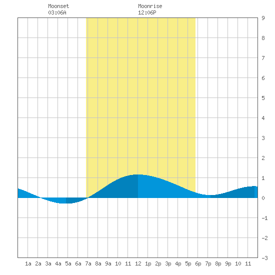E Bay tide chart for Sunday, February 18, 2024