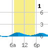 E Bay tide chart for Thursday, February 1, 2024