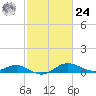 E Bay tide chart for Saturday, February 24, 2024