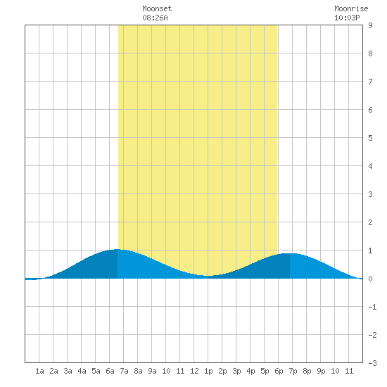 E Bay tide chart for Wednesday, February 28, 2024