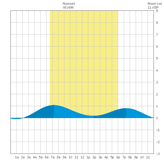 E Bay tide chart for Thursday, February 29, 2024
