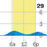 E Bay tide chart for Thursday, February 29, 2024