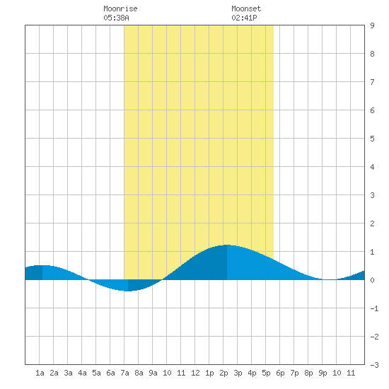 E Bay tide chart for Wednesday, February 7, 2024