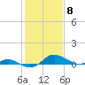 E Bay tide chart for Thursday, February 8, 2024