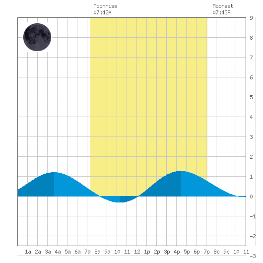 E Bay tide chart for Sunday, March 10, 2024