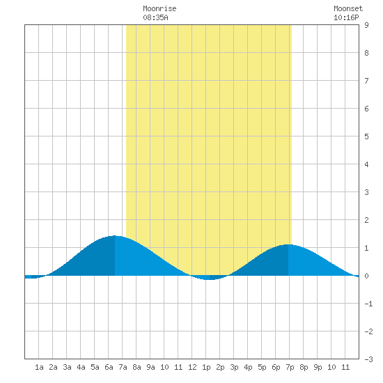 E Bay tide chart for Tuesday, March 12, 2024