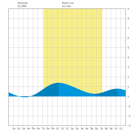 E Bay tide chart for Saturday, March 16, 2024
