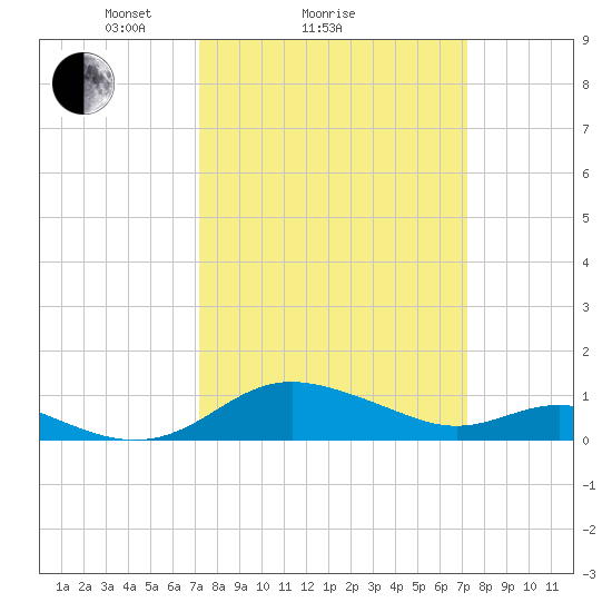 E Bay tide chart for Sunday, March 17, 2024