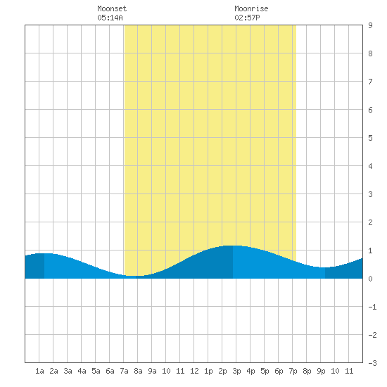 E Bay tide chart for Wednesday, March 20, 2024