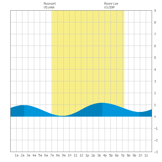 E Bay tide chart for Thursday, March 21, 2024