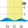 E Bay tide chart for Tuesday, March 26, 2024
