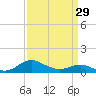 E Bay tide chart for Friday, March 29, 2024