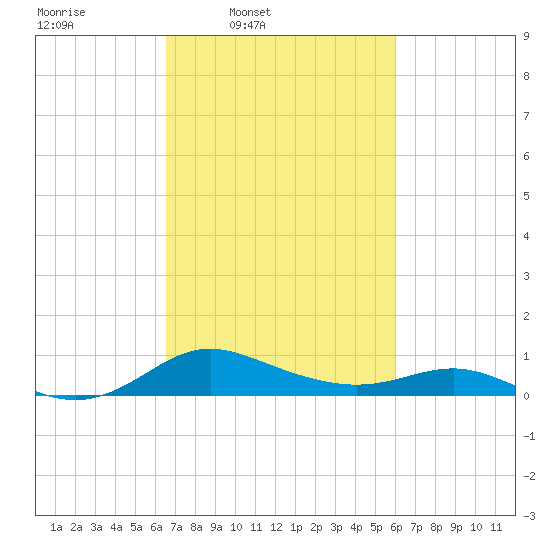 E Bay tide chart for Saturday, March 2, 2024
