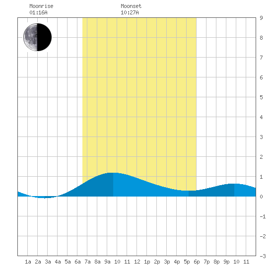 E Bay tide chart for Sunday, March 3, 2024